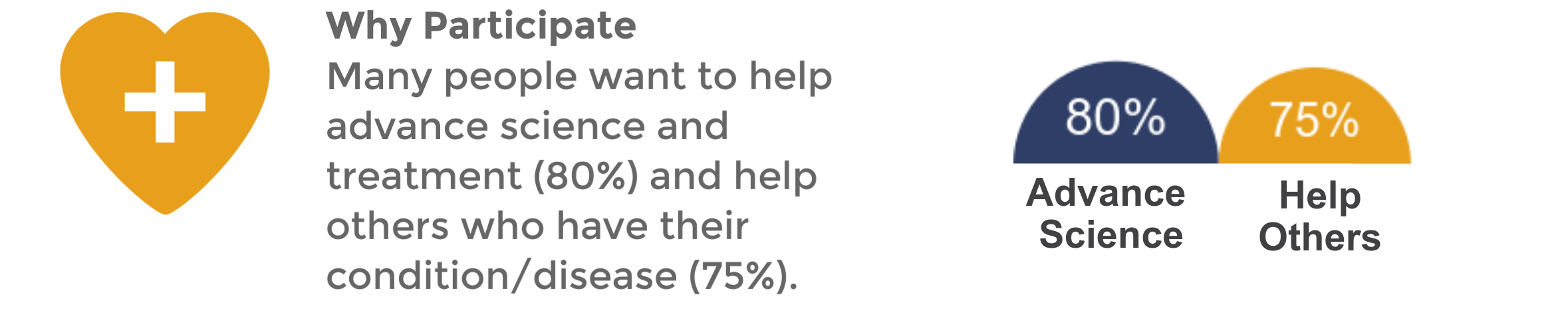 Why Participate: Many people want to help advance science and treatment (80%) and help others who have their condition/disease (75%).