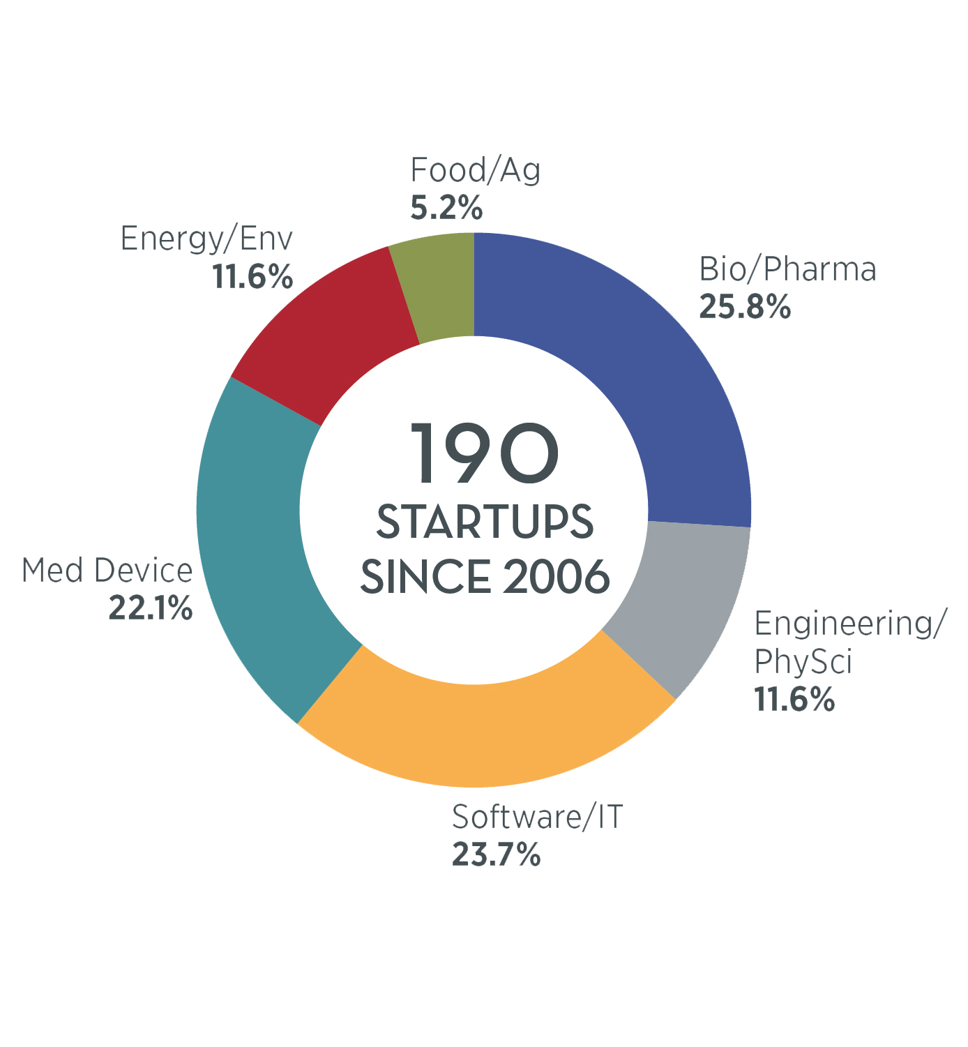 170 Startups Since 2006: 25% Software IT, 23% Medical Device, 11% Energy/Env, 5% Food/Ag, 25% Bio/Pharma, 11% Engineering/PhySci