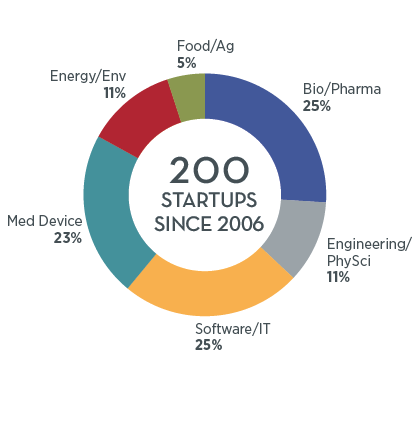 190 Startups Since 2006: 25% Software IT, 23% Medical Device, 11% Energy/Env, 5% Food/Ag, 25% Bio/Pharma, 11% Engineering/PhySci