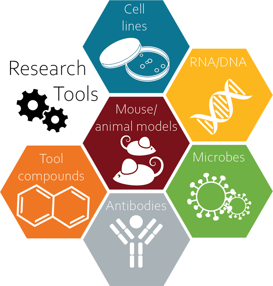 Diagram that shows cell lines, RNA/DNA, animal models, microbes, tool compounds, and antibodies.