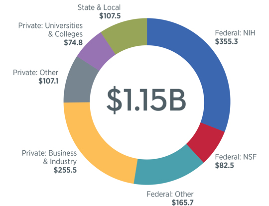 Funding sources: $355.3M Federal NIH; $82.5M Federal-NSF; $165.7M Federal-Other; $255.5M Private-Business/Industry; $107.1M Private-Other; $74.8M Private-Universities & Colleges; $107.5M State & Local. $1.15B Total.