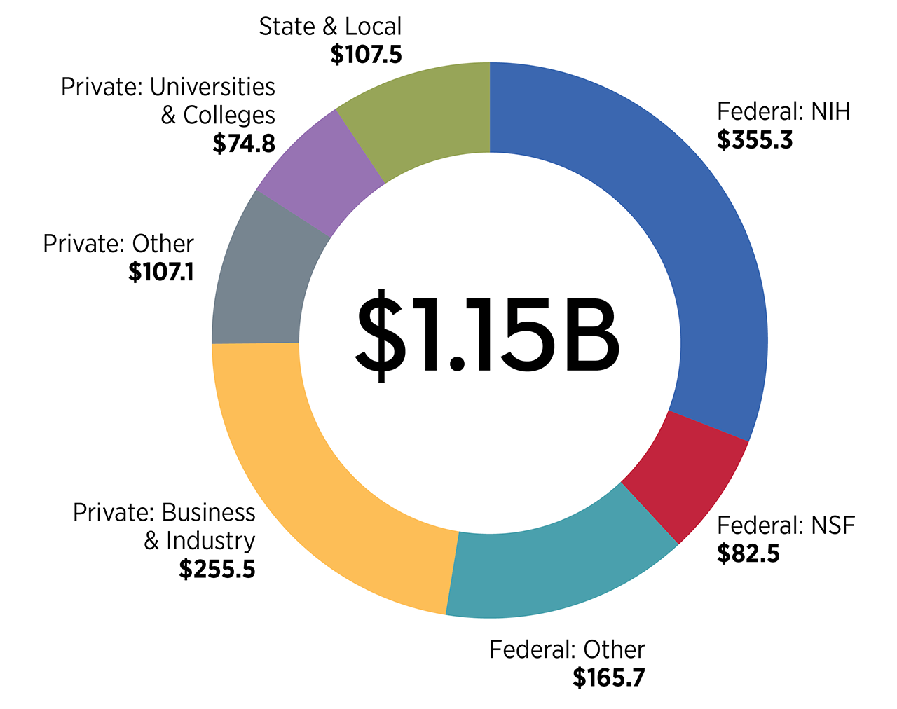 Alt Text: Funding sources: $355M Federal NIH; $83M Federal-NSF; $166M Federal-Other; $256M Private-Business/Industry; $107M Private-Other; $75M Private-Universities & Colleges; $108M State & Local. $1.15B Total.