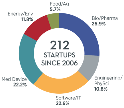 212 Startups Since 2006: 22.6% Software IT, 22.2% Medical Device, 11.8% Energy/Env, 5.7% Food/Ag, 26.9% Bio/Pharma, 10.8% Engineering/PhySci.