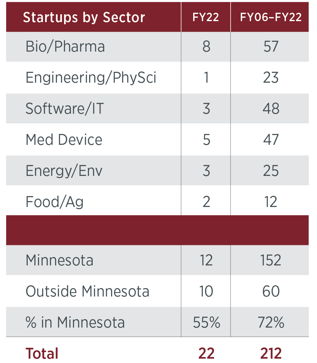 Breakdown of startups by sector and region. Startups launched 22YTD: 212. For an alternative format with the breakdowns, email ovprcomm@umn.edu.