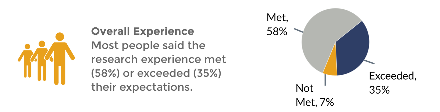 Overall Experience: Most people said the research experience met (58%) or exceeded (35%) their expectations.