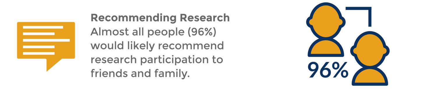 Recommending Research: Almost all people (96%) would likely&nbsp;recommend research participation to friends and family.