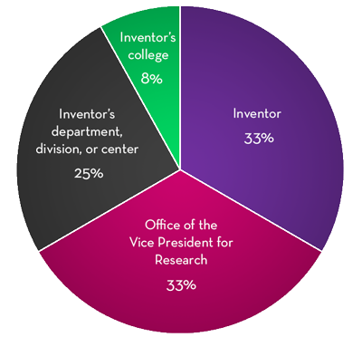 Chart of distributions: 33% inventor; 33% OVPR; 25% inventor's department, division, or center; 8% inventor's college
