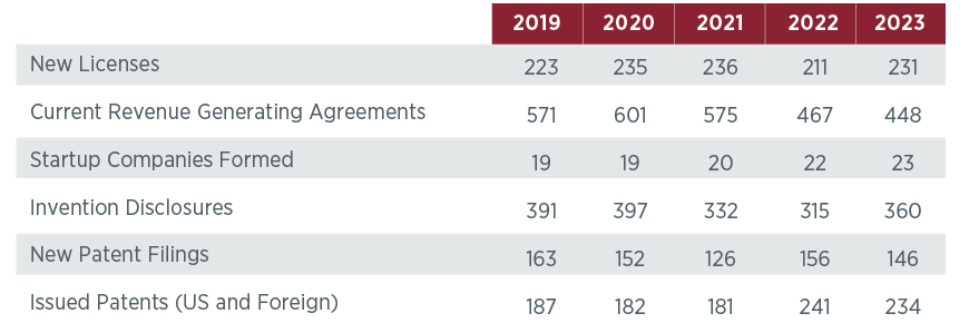 Graph depicting a five year trend of growth in license and revenue, startups, invention disclosures, and new/issued patents. Alternative formats of this information is available by contacting ovprcomm@umn.edu.