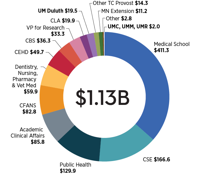Pie chart depicting awards by college and campus, totaling $1.13B, broke down to: $411.3M Medical School; $166.6M CSE; $129.9M Public Health; $85.8M Academic Clinical Affairs; $82.8M CFANS; $59.9M Dentistry, Nursing, Pharmacy & Vet Med; $49.7M CEHD; $36.3M CBS; $33.3M VP for Research; $19.9M CLA; $19.5M UM Duluth; $14.3M Other TC Provost; $11.2M MN Extension; $2.8M Other; $2M UMC, UMM, UMR
