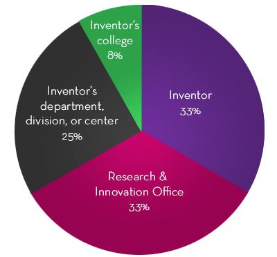 Chart of distributions: 33% inventor; 33% RIO; 25% inventor's department, division, or center; 8% inventor's college