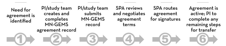 Ufra process, summarized in six steps