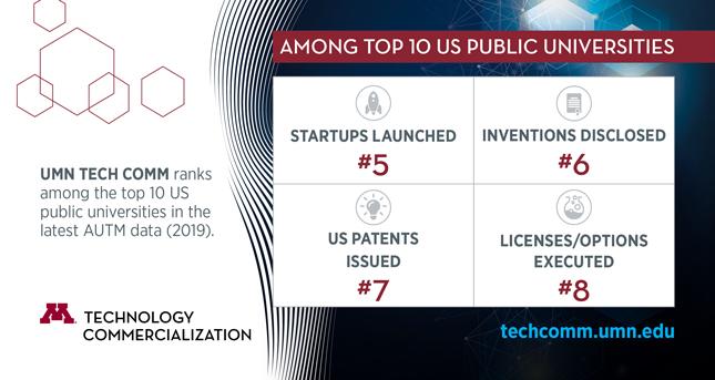 UMN TECH COMM ranks among the top 10 US public universities in the latest AUTM data (2019). Among top 10 US public universities: #5 in startups launched; #6 in inventions disclosed; #7 in US patents issued; #8 in licenses/options executed