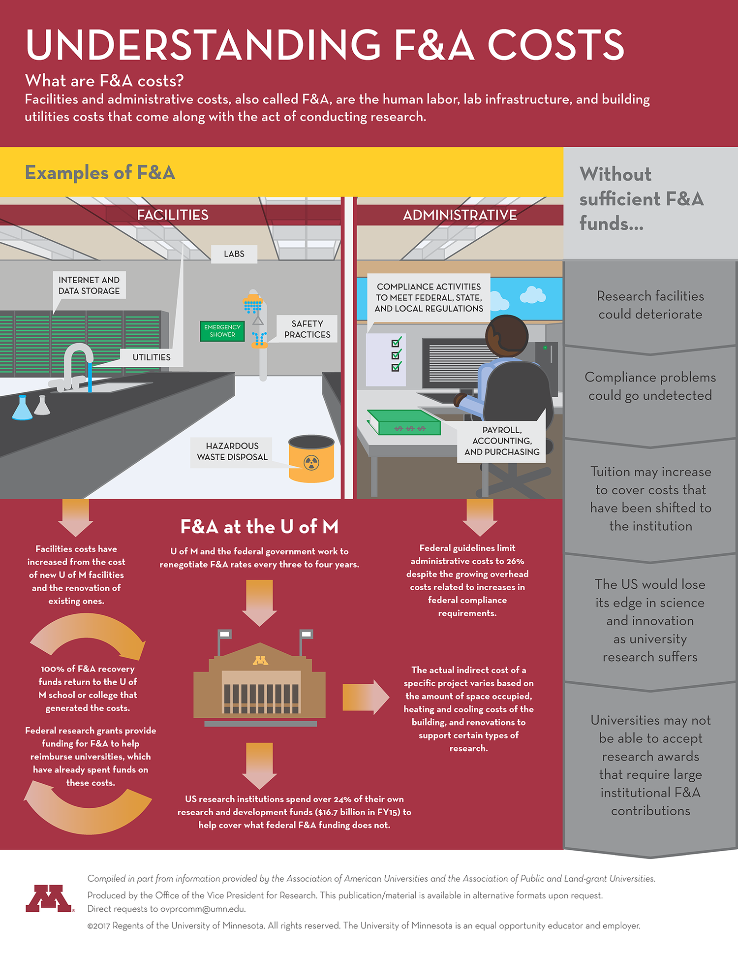 Understanding F&amp;A Costs infographic