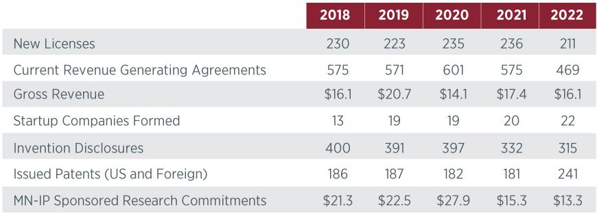 Graph depicting a five year table of numbers related to startups, licenses, and other Technology Commercialization numbers. Email ovprcomm@umn.edu for this information in an alternative format.