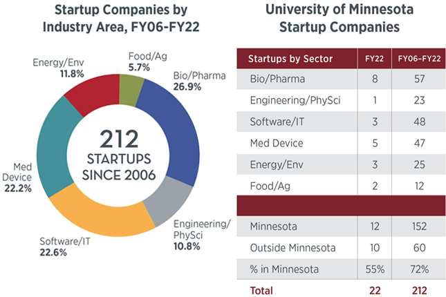  Pie chart depicting 212 startups, broken down by industry area. Table of startups by sector and region. For an alternative formats, email ovprcomm@umn.edu